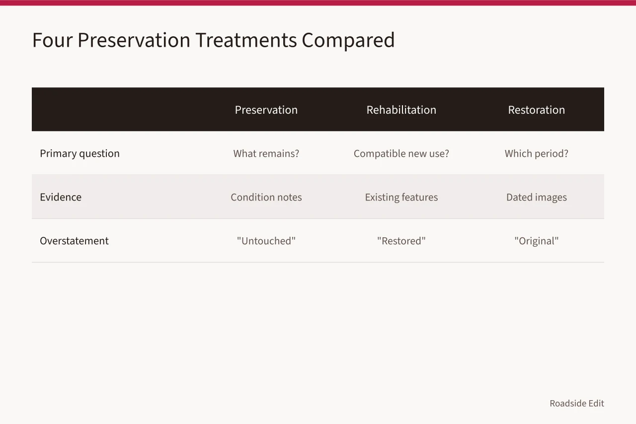 Comparison table of preservation, rehabilitation, restoration, and reconstruction treatments with questions and evidence (Gas station preservation options comparison: four paths before you commit)