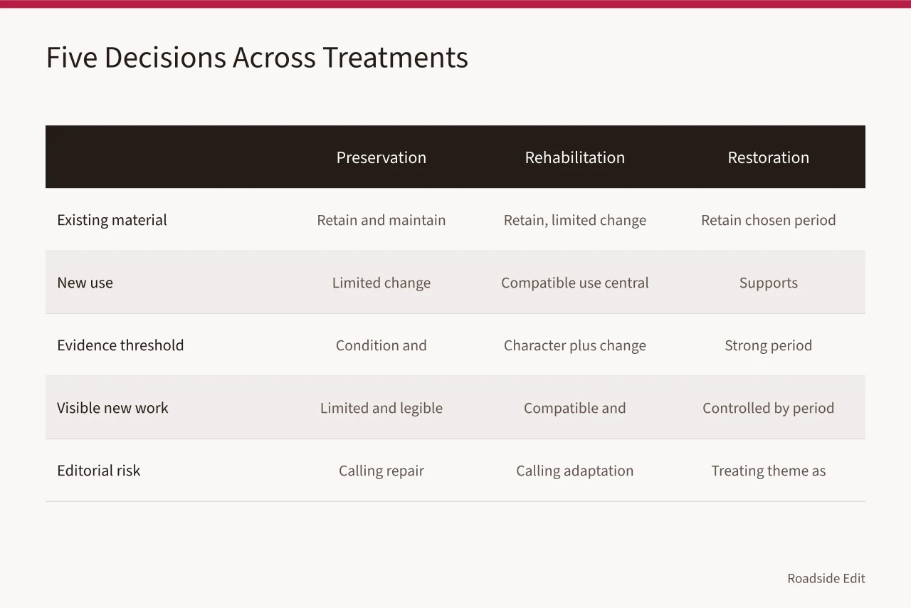 Comparison table of five decisions across preservation, rehabilitation, restoration, and reconstruction (Gas station preservation options comparison: four paths before you commit)