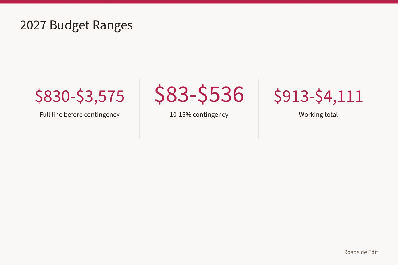 Budget ranges for 2027 gas station preservation reporting tasks (Gas station preservation planning workflow: how to budget 2027 reporting tasks)