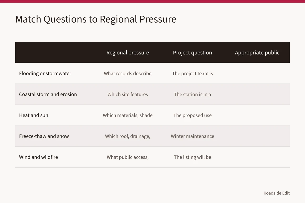 Comparison table of regional pressures, project questions, and appropriate public wording (Gas station preservation: regional adaptation questions to ask before 2027 plans)