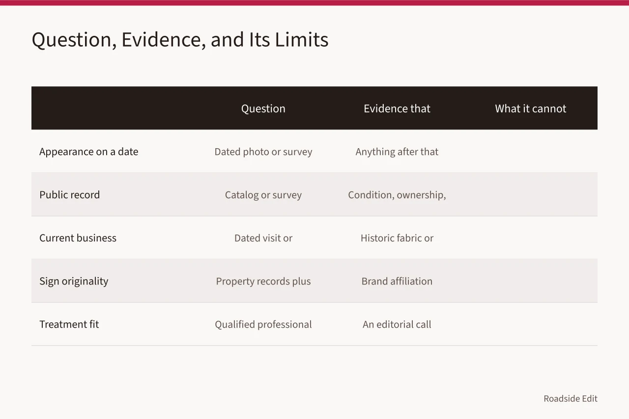 Table comparing preservation research questions, the evidence that answers them, and their limits (Gas station preservation fundamentals: research questions to ask before 2027)