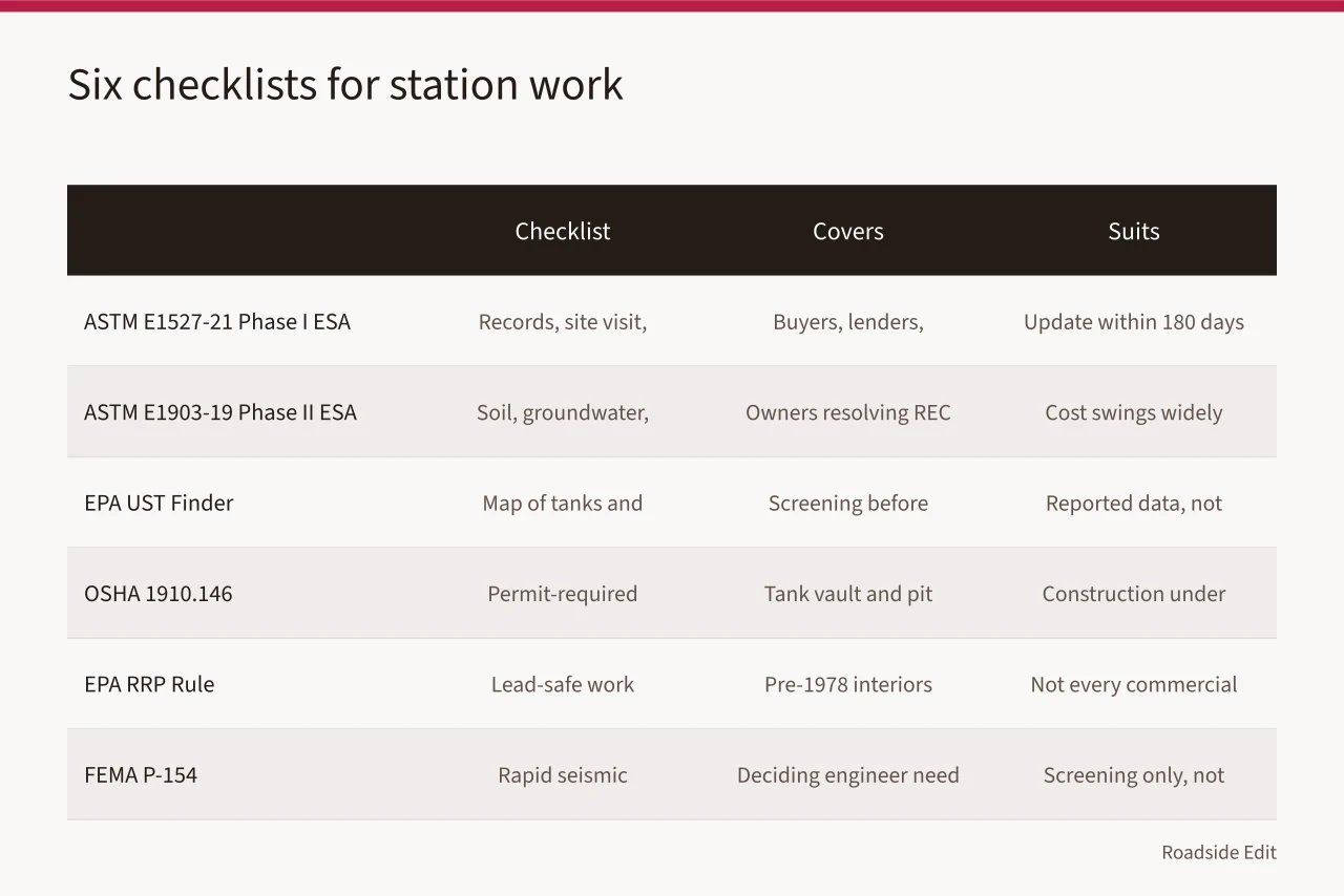 Comparison table of six checklists for gas station preservation work (Gas station preservation safety checklist comparison questions before 2027 work)