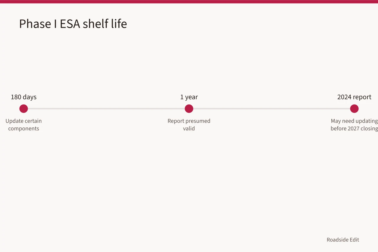 Timeline showing Phase I ESA update and validity periods (Gas station preservation safety checklist comparison questions before 2027 work)