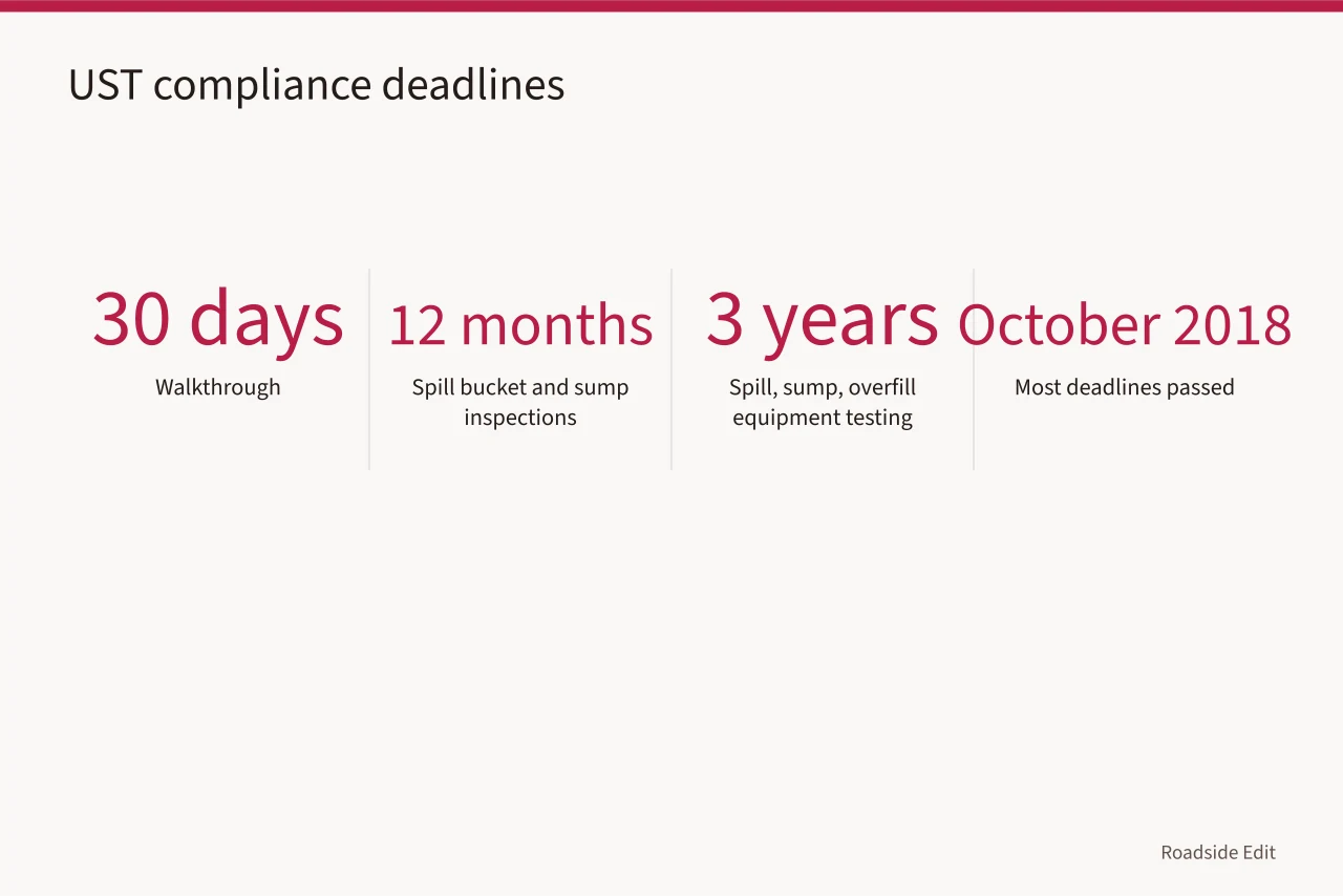 Key UST inspection and testing deadlines (Gas station preservation safety checklist comparison questions before 2027 work)