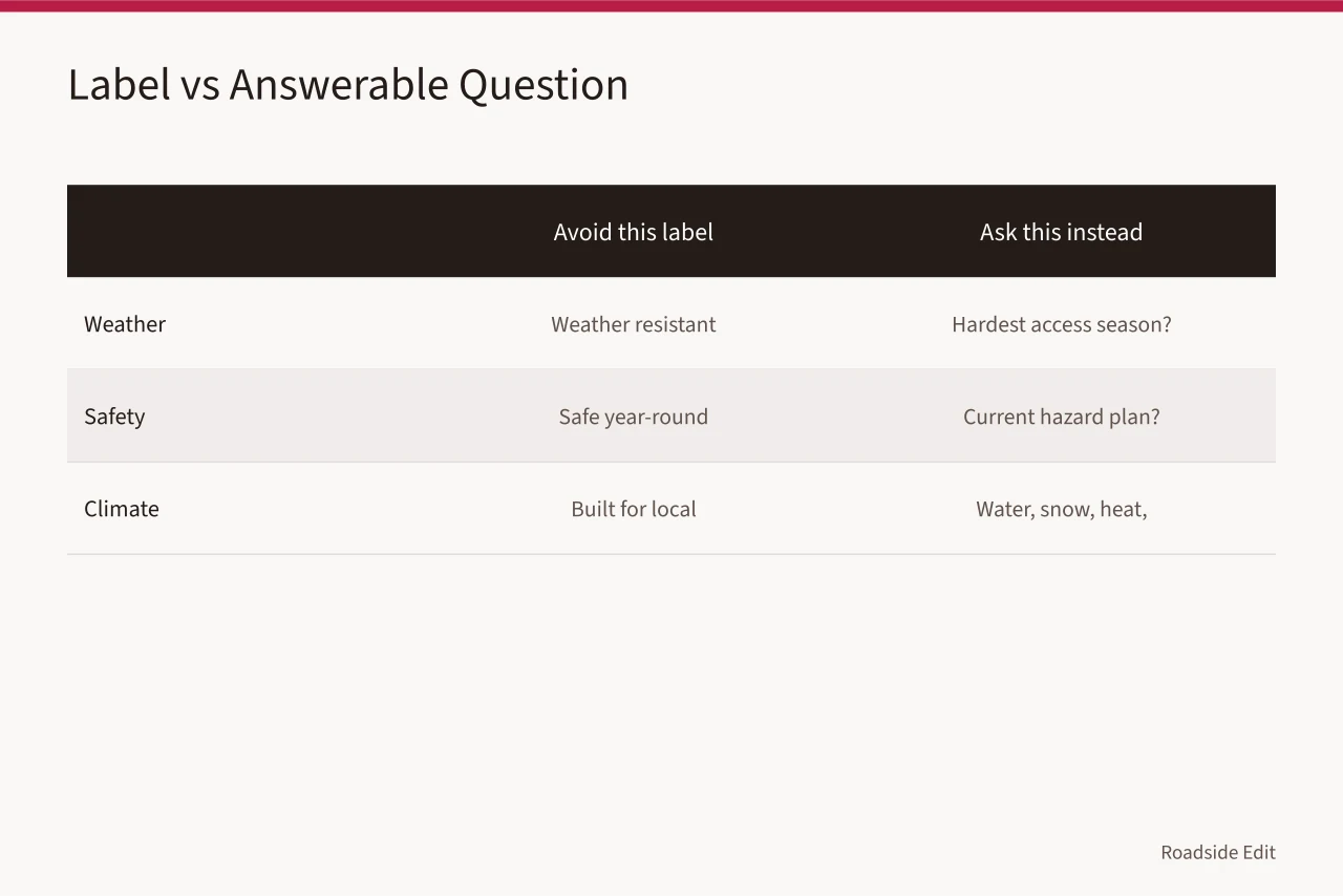Comparison table swapping vague regional labels for specific answerable questions (How a 2027 gas station preservation checklist handles regional scope)