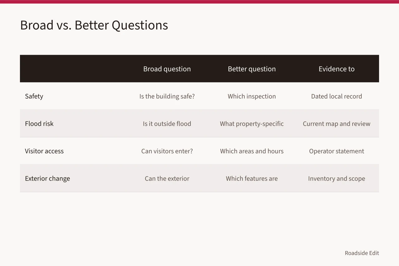 Table comparing broad questions, better questions, and evidence to request (Gas station preservation questions to ask before a regional comparison)