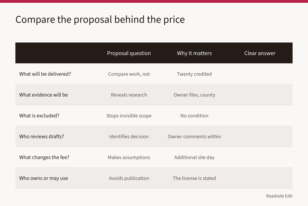Comparison table of proposal questions, why they matter, and clear answers (How to pick a vintage diner interiors provider for 2027 projects)