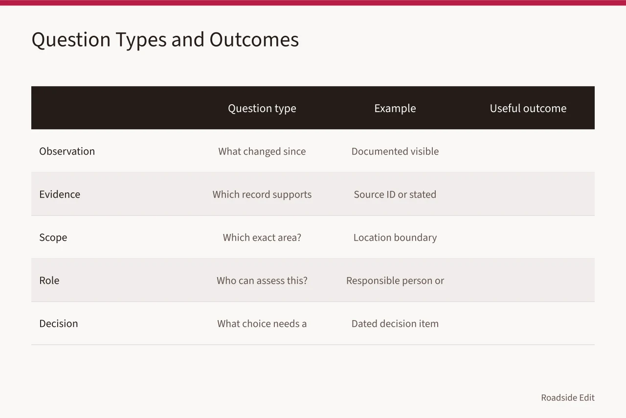 Table of five question types with examples and useful outcomes (Historic motel restoration questions to ask before you compare maintenance plans)