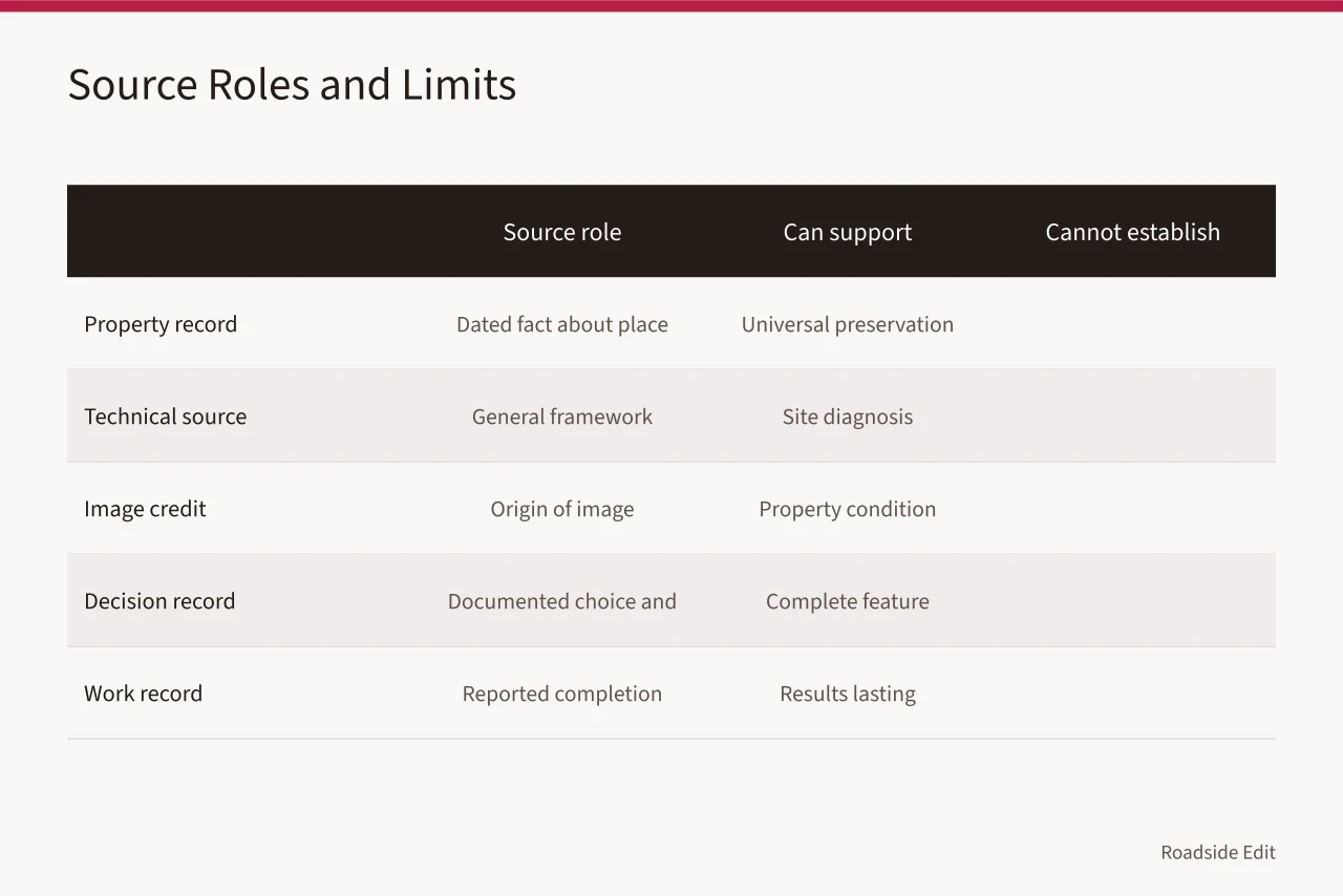 Comparison table of source roles and their limits (How motel owners can keep historic restoration records straight in 2027)