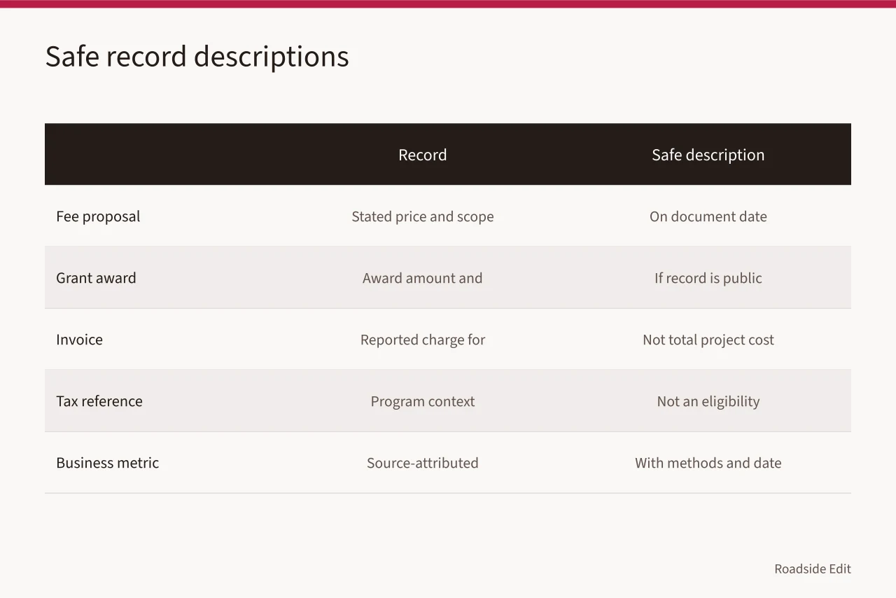 Table comparing five financial records with their safe descriptions (How to write historic motel restoration budget notes for 2027 without inventing totals)