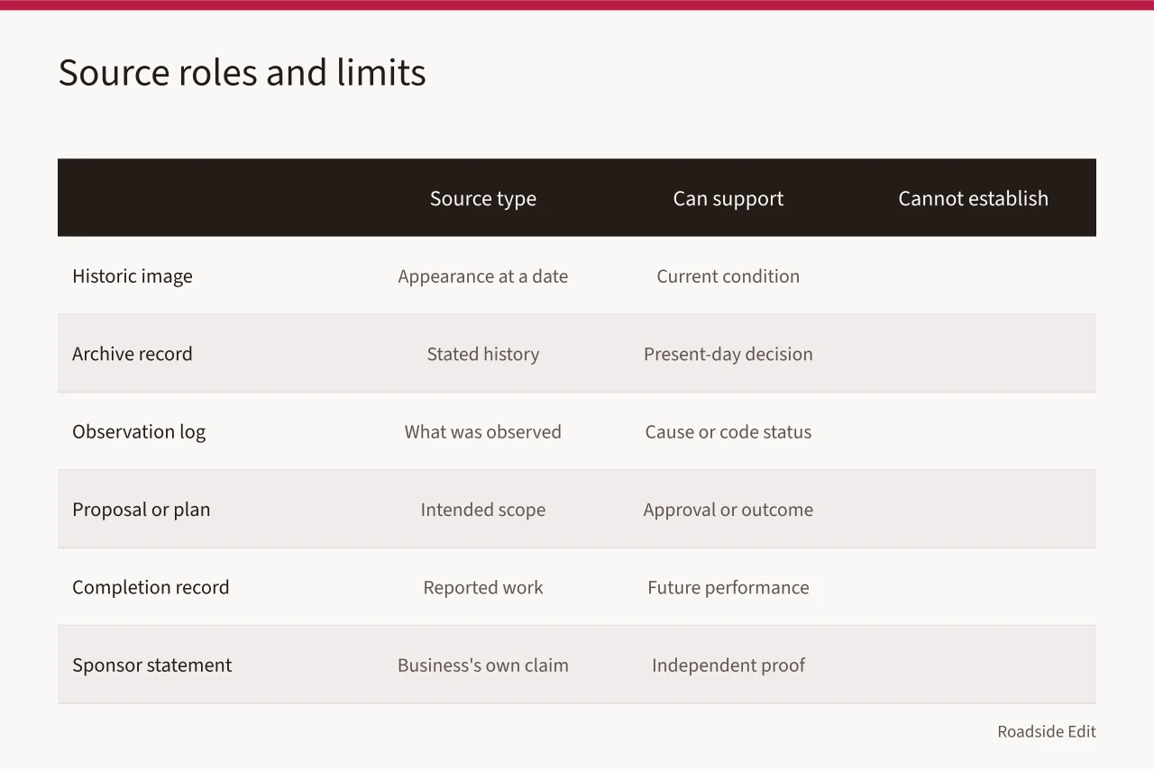 Comparison table of source types and what each can support (Historic motel restoration case study method: how to document a project honestly)