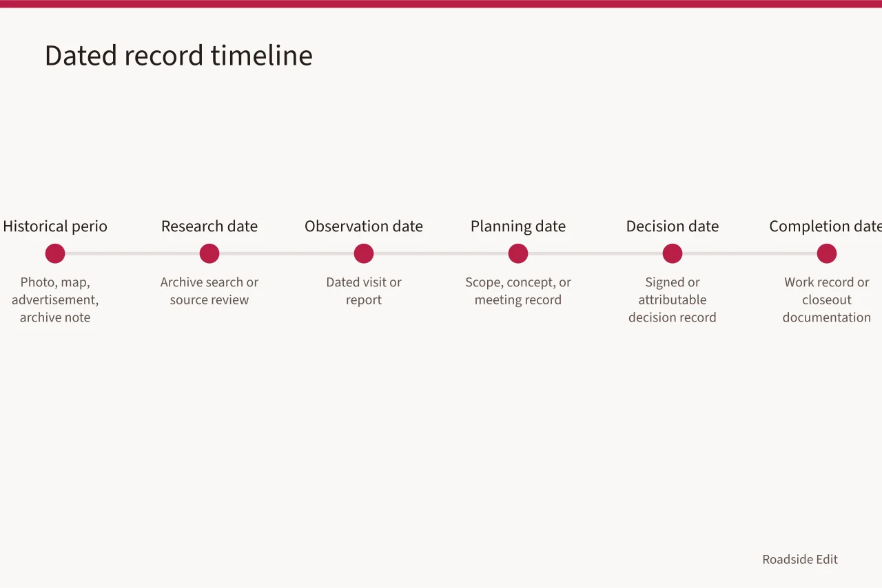 Timeline of dated records from historical period to completion (Historic motel restoration case study method: how to document a project honestly)