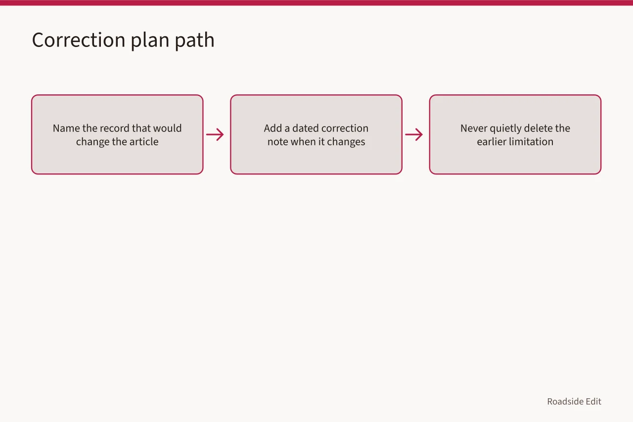 Flow of naming a record, adding a dated correction, keeping the limitation (Historic motel restoration case study method: how to document a project honestly)