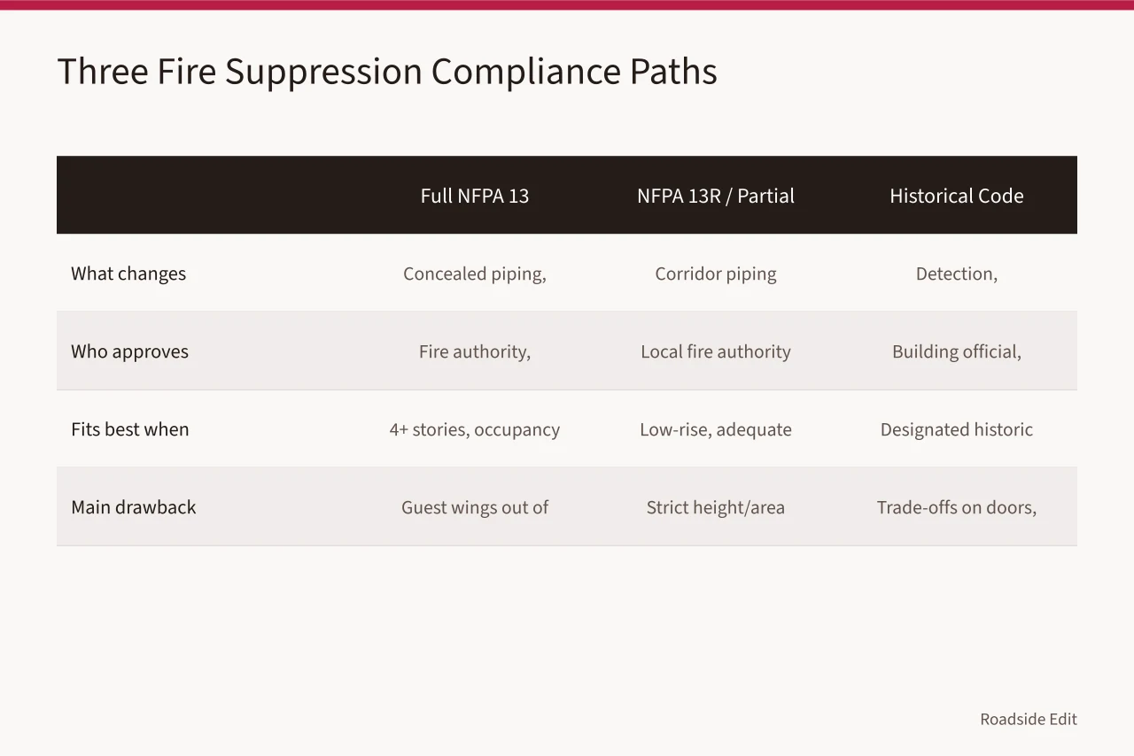 Comparison table of three fire suppression compliance paths for historic motels (Do Historic Motels Need Fire Suppression Upgrades in California?)
