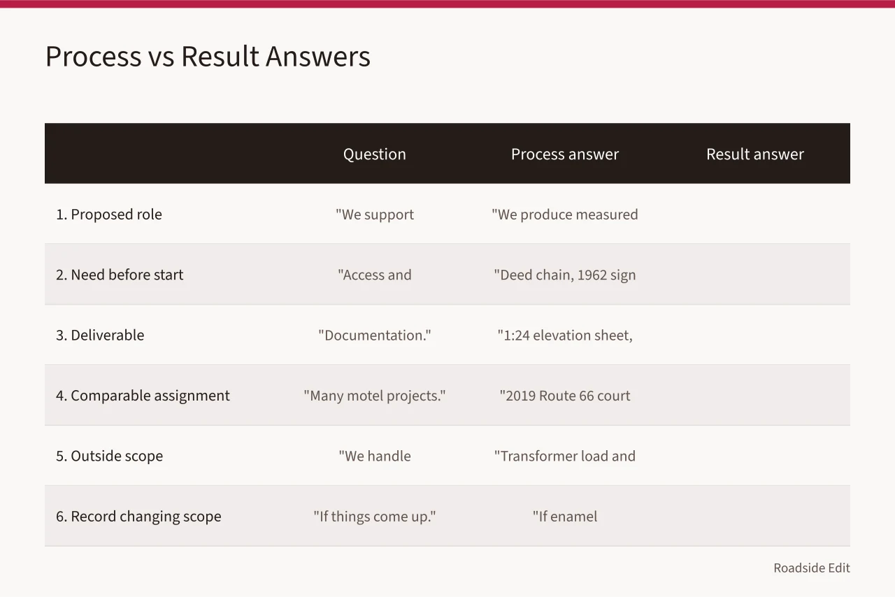 Table comparing vague process answers with verifiable result answers for seven provider questions (Historic motel restoration: 7 provider selection questions to ask in 2027)