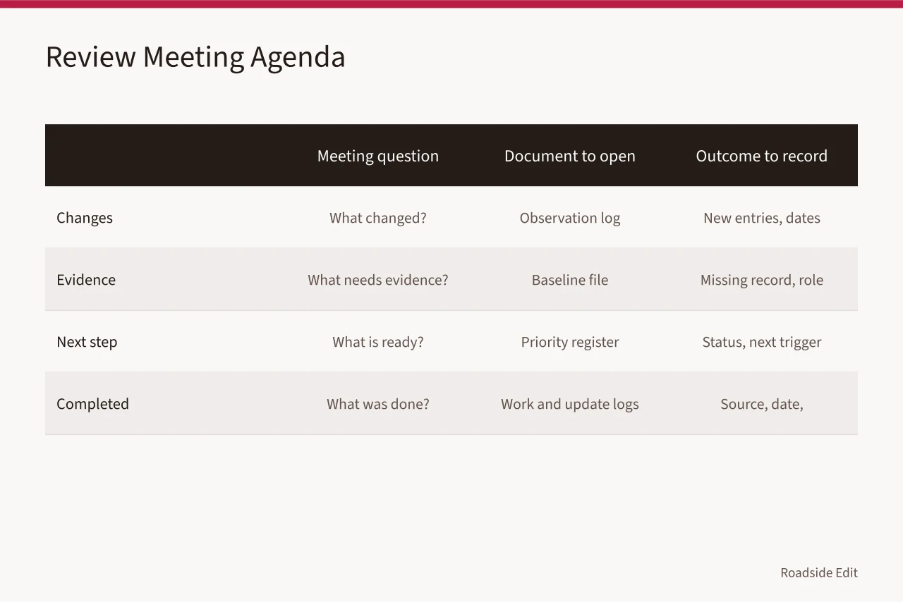 Table mapping review meeting questions to documents and outcomes (How to build a historic motel restoration maintenance plan owners can audit)