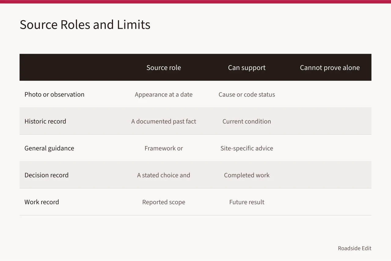 Table of source roles showing what each can and cannot prove (Historic motel restoration: 8 planning mistakes to avoid before 2027)