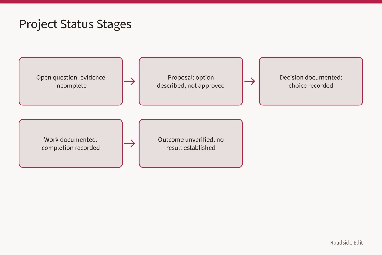 Five-stage flow from open question to unverified outcome (Historic motel restoration: 8 planning mistakes to avoid before 2027)
