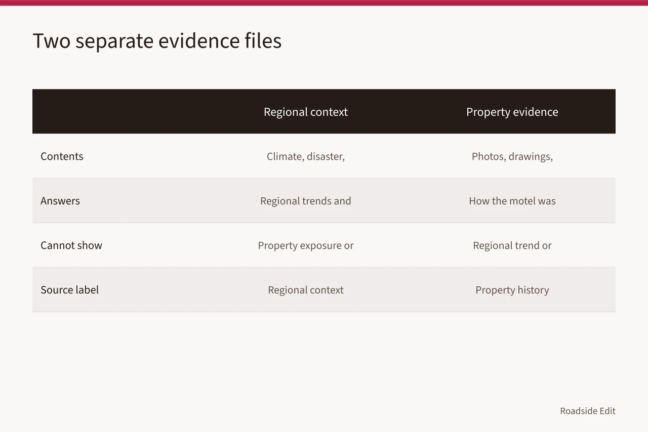 Comparison of regional context file versus property evidence file contents (How to plan a historic motel restoration across regions in 2027)