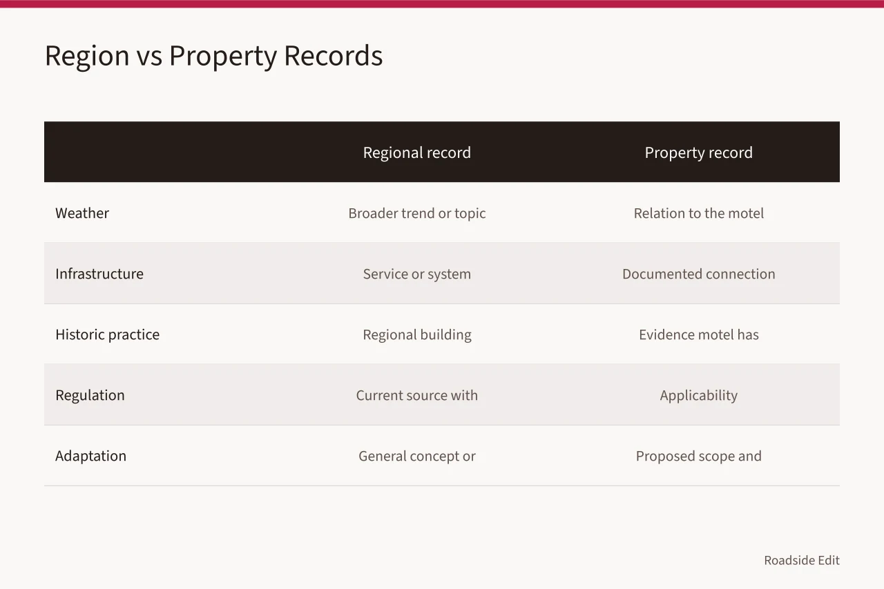 Comparison table of what regional records versus property records can establish (How to plan a historic motel restoration across regions in 2027)