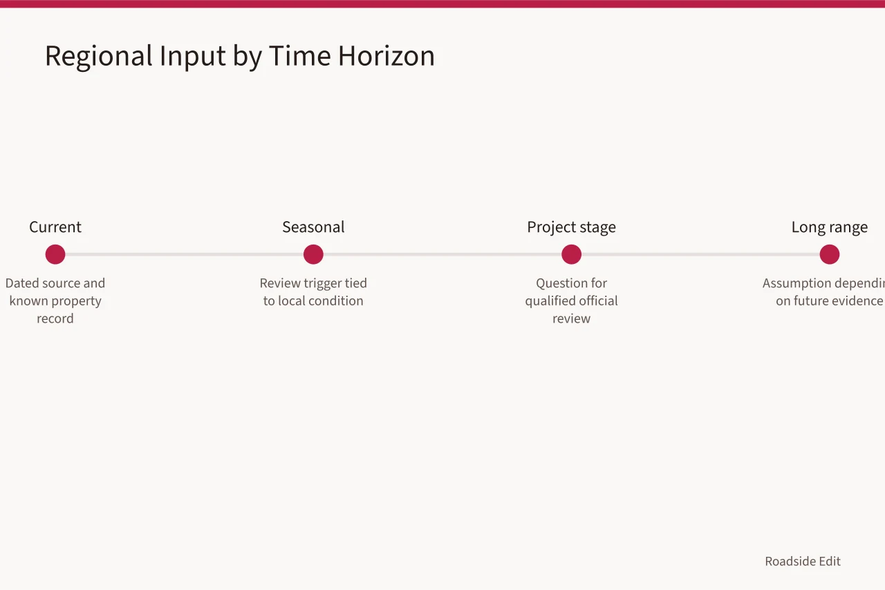 Timeline of regional input organized by current, seasonal, project stage, long range (How to plan a historic motel restoration across regions in 2027)