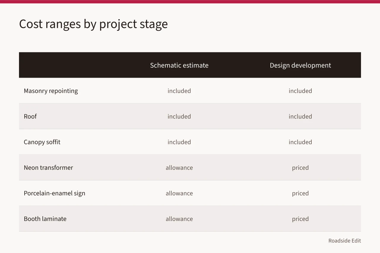 Comparison of schematic and design development cost scopes for a 20-unit motel (Historic motel restoration cost estimates: why stages and scope decide the number)