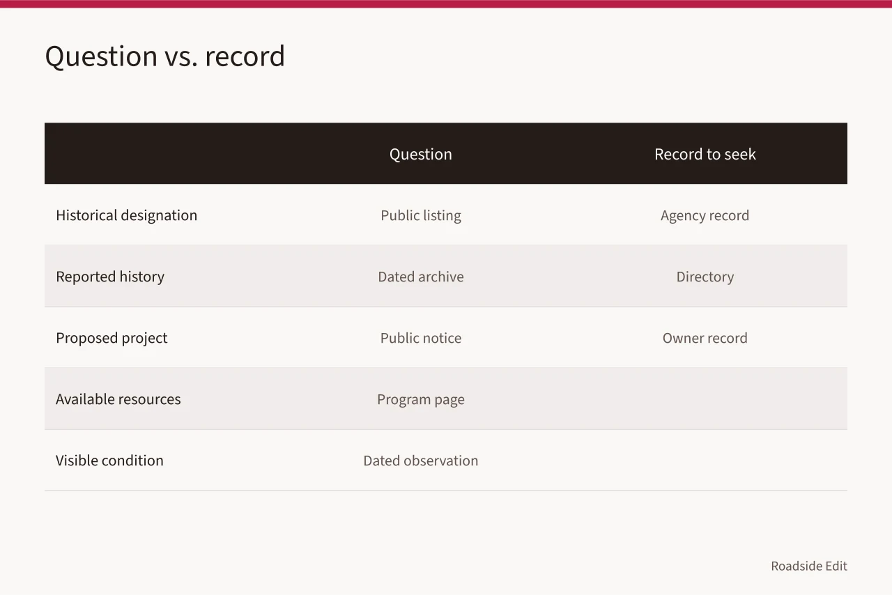 Table pairing five research questions with the appropriate record to seek (Historic motel restoration fundamentals: how to plan before any work starts)