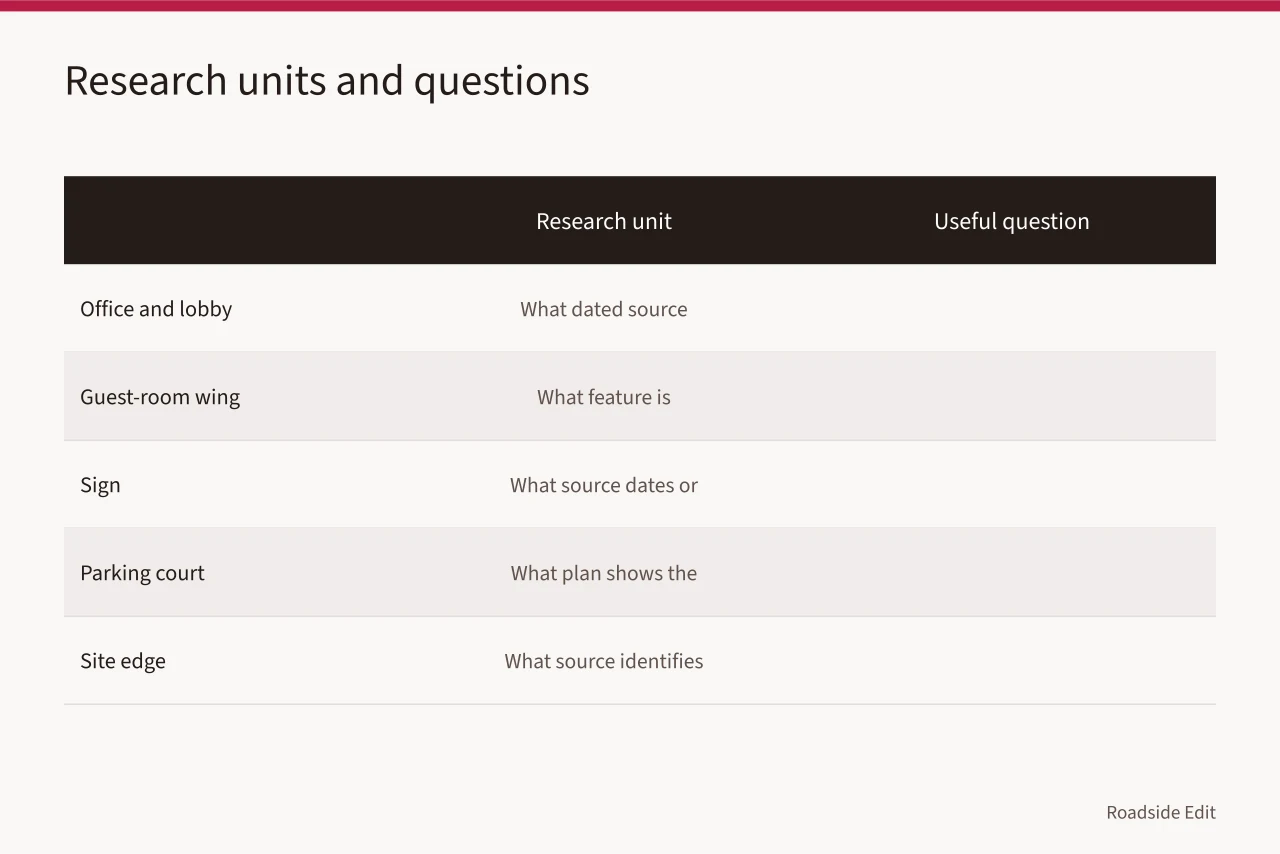 Table of five motel research units with the assumption to avoid for each (Historic motel restoration fundamentals: how to plan before any work starts)