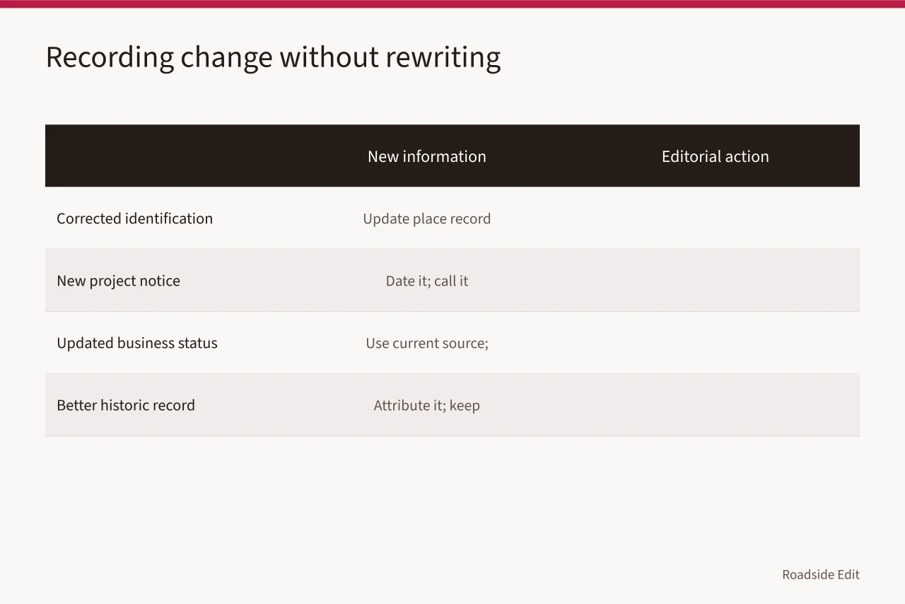 Table of four kinds of new information and the editorial action each requires (Historic motel restoration fundamentals: how to plan before any work starts)
