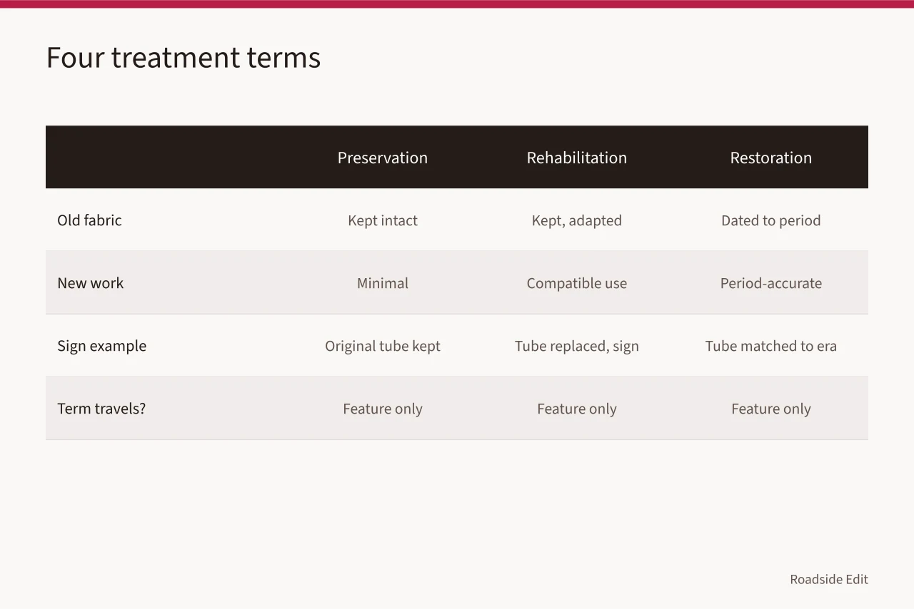 Comparison of preservation, rehabilitation, restoration and reconstruction against old fabric and new work (Historic motel restoration options checklist: what to record before 2027)