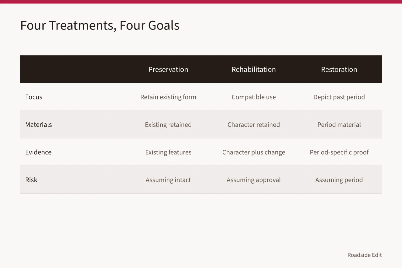 Comparison table of preservation, rehabilitation, restoration, and reconstruction goals and evidence needs (Historic motel restoration options for 2027: how the four treatments compare)