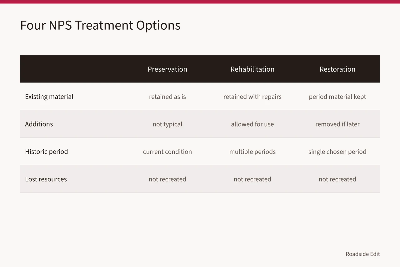 Comparison chart of four NPS historic treatment options and their material rules (Historic motel restoration questions to answer before 2027 decisions)