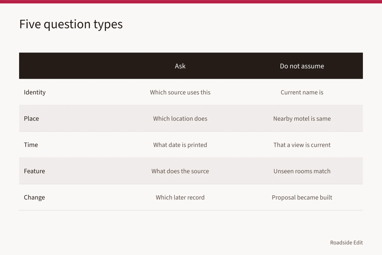 Table comparing five question types with what to ask and not assume (Historic motel restoration planning questions to settle before 2027 claims)
