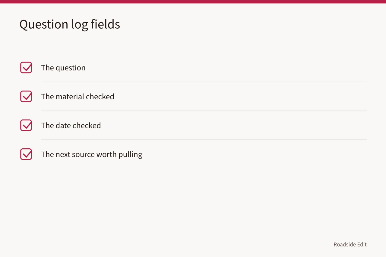 Checklist of four fields for a question log entry (Historic motel restoration planning questions to settle before 2027 claims)