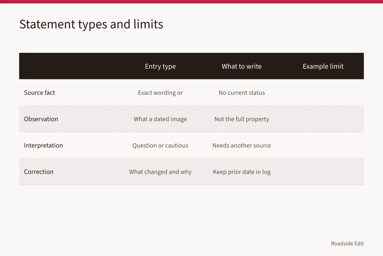 Comparison table of four statement types with writing rules and limits (How to keep historic motel restoration planning records traceable for 2027)