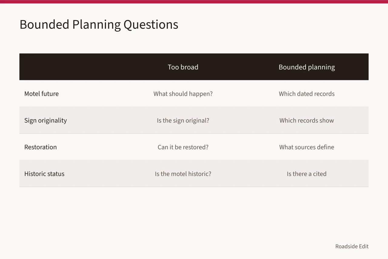 Table comparing broad motel questions with bounded, checkable planning questions (Historic motel restoration planning: build the 2027 workflow before treatment talk)