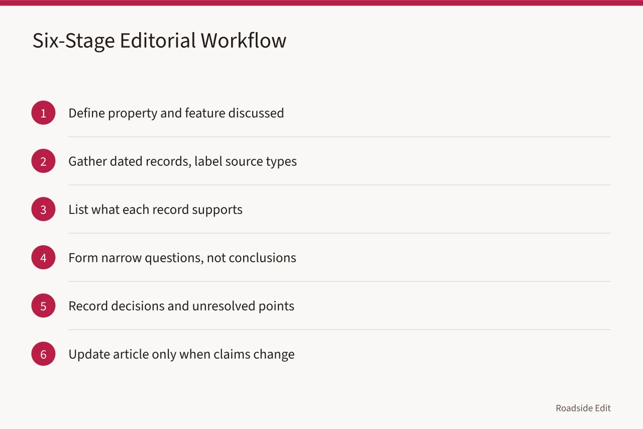 Six numbered workflow stages for motel restoration editorial planning (Historic motel restoration planning: build the 2027 workflow before treatment talk)
