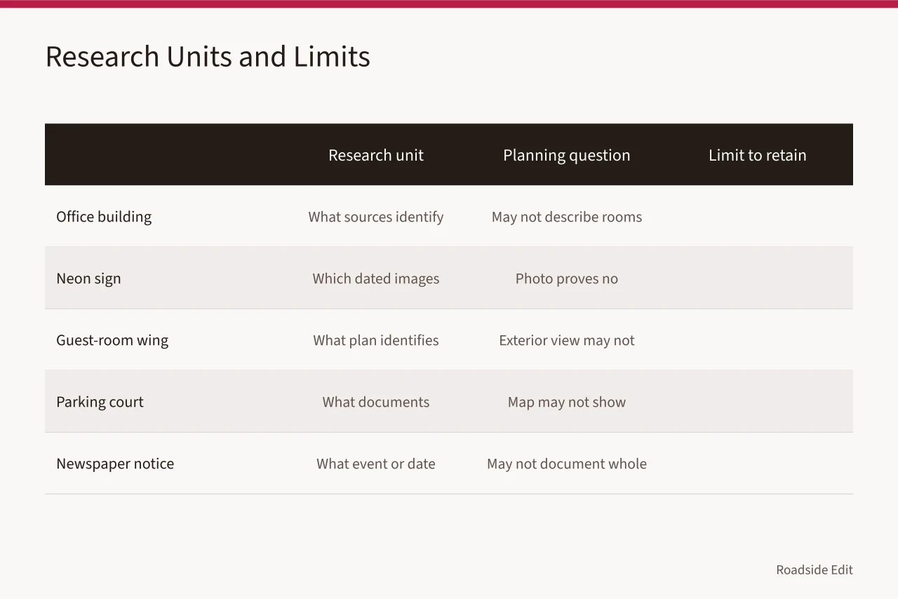 Table of motel research units with planning questions and retained limits (Historic motel restoration planning: build the 2027 workflow before treatment talk)