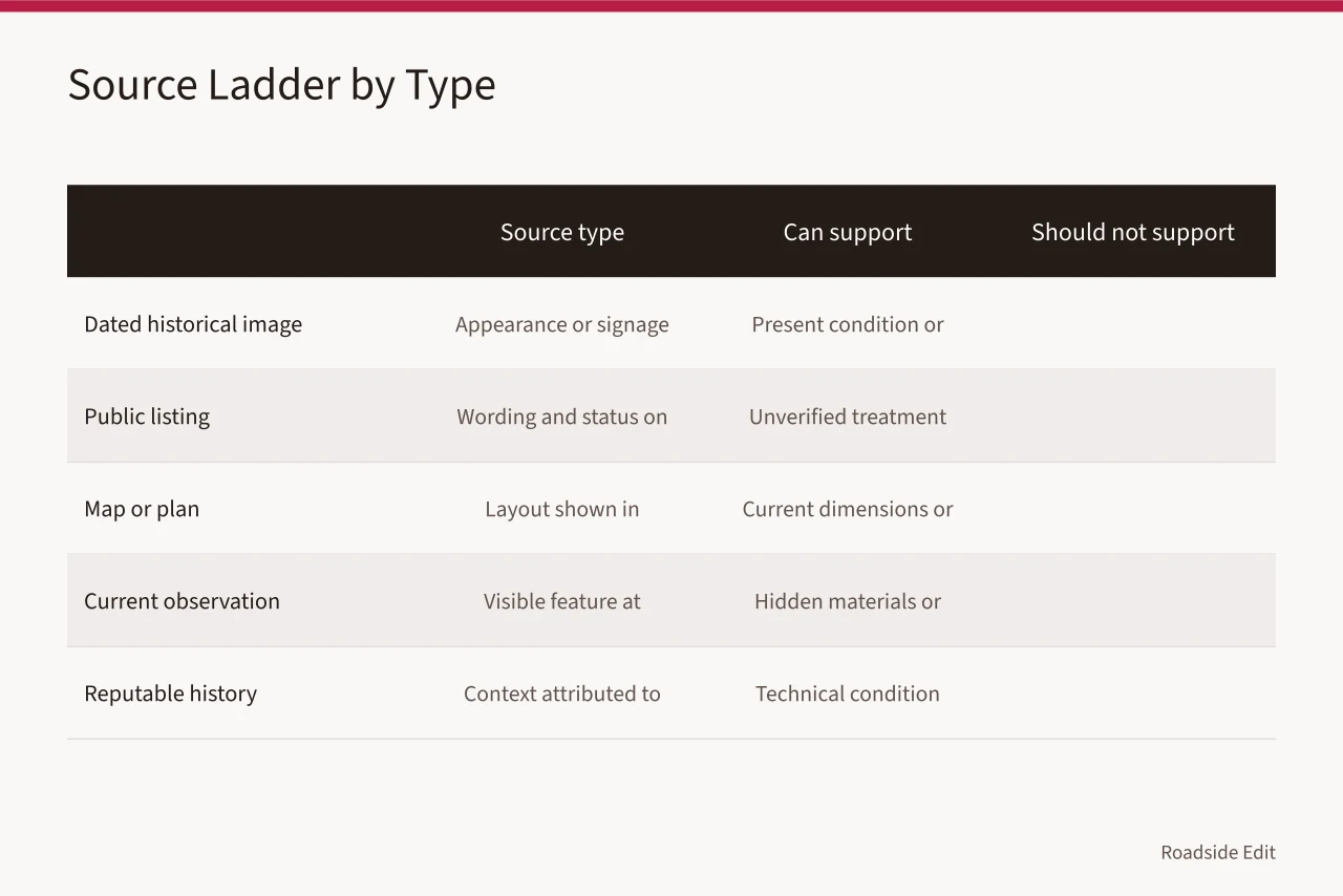 Table matching each source type to what it can and cannot support (Historic motel restoration planning: build the 2027 workflow before treatment talk)