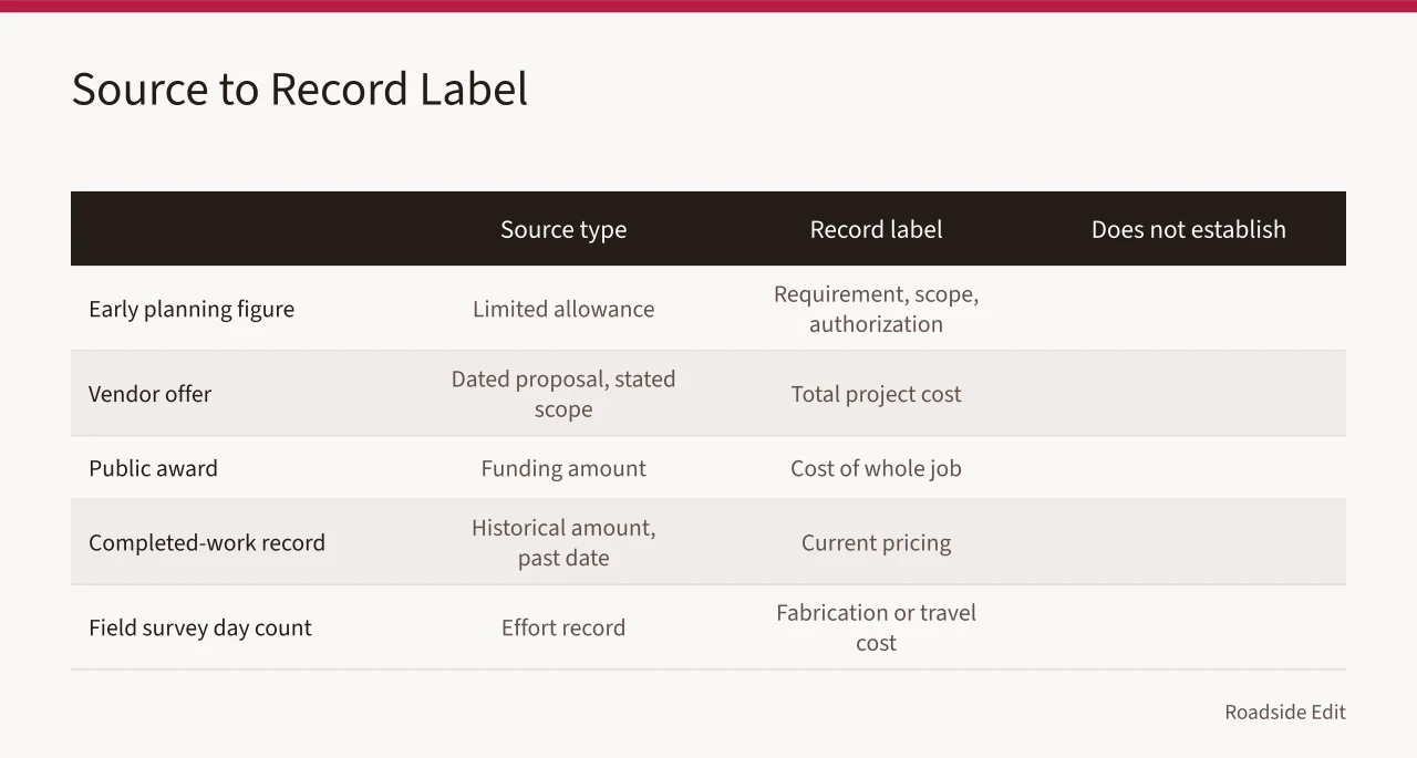 Table matching source types to record labels and limits (How to write historic motel safety budget notes for 2027 without price claims)