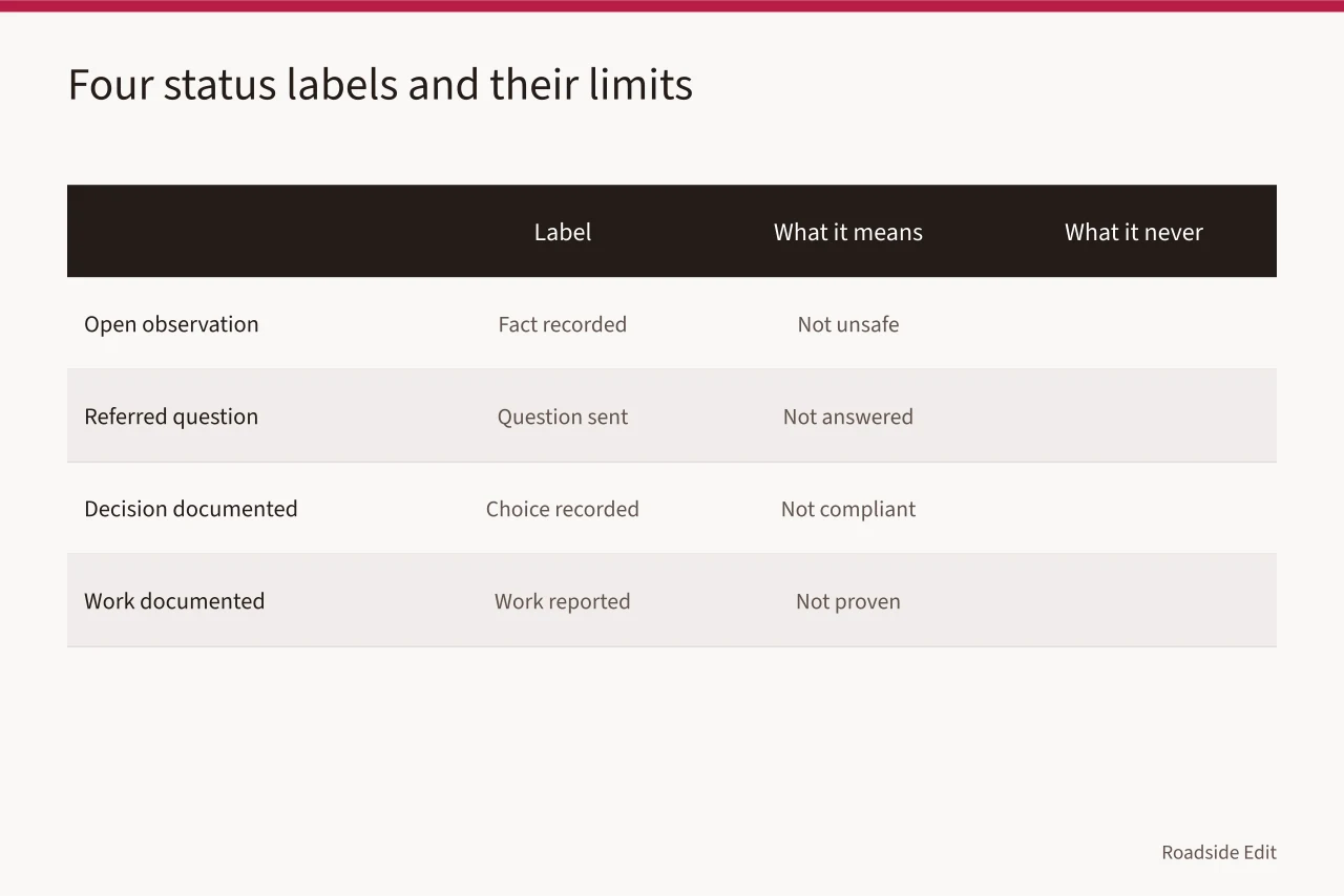 Table comparing four checklist status labels with their meanings and limits (Historic motel restoration safety checklist: what owners must record in 2027)