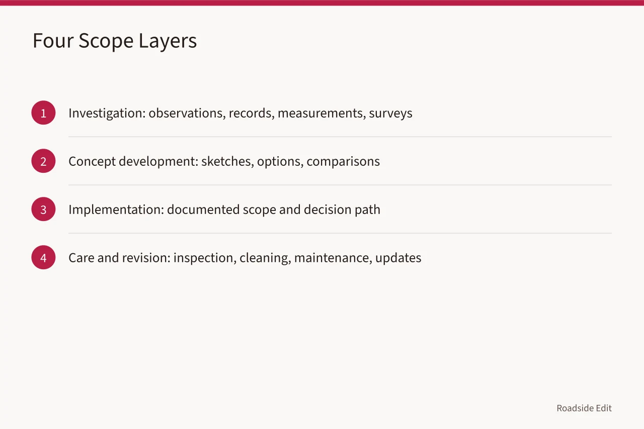 Four-step diagram of investigation, concept, implementation, and care layers (How modern roadside design cost planning works before you commit to a number)