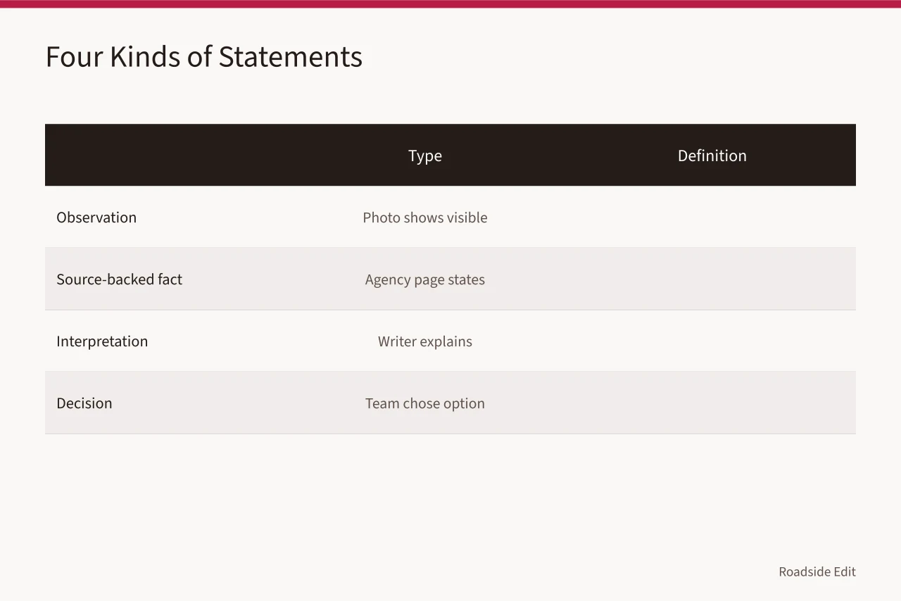 Table distinguishing observation, source-backed fact, interpretation, and decision (How to run a modern roadside design case study method for 2027 records)
