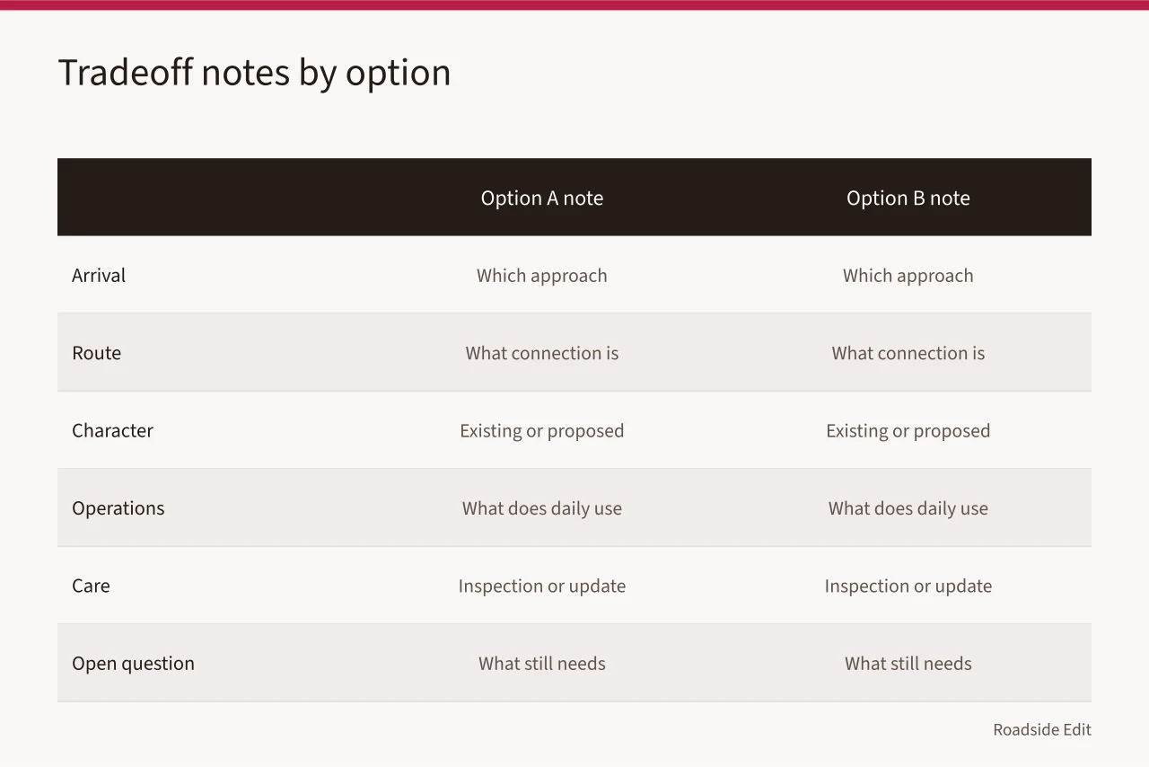 Side-by-side tradeoff note table for two roadside design options (How to compare modern roadside design options before you decide)