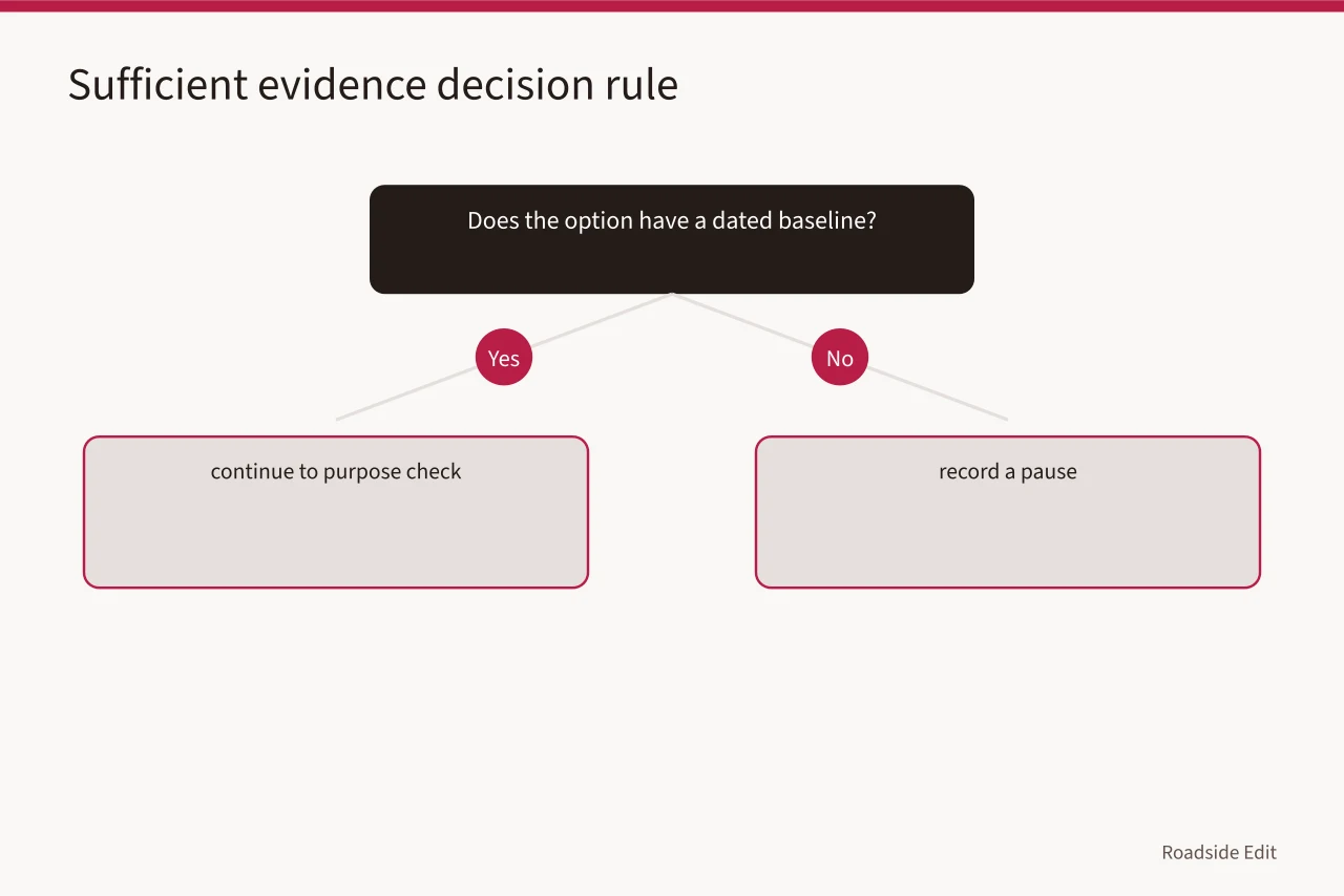 Decision flow for advancing a roadside design option (How to compare modern roadside design options before you decide)