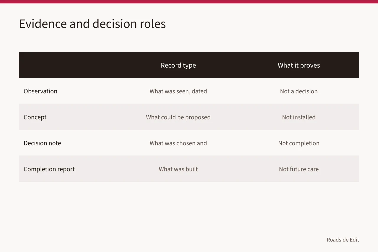 Table separating observation, concept, decision note, and completion report roles (How to compare modern roadside design options before you decide)