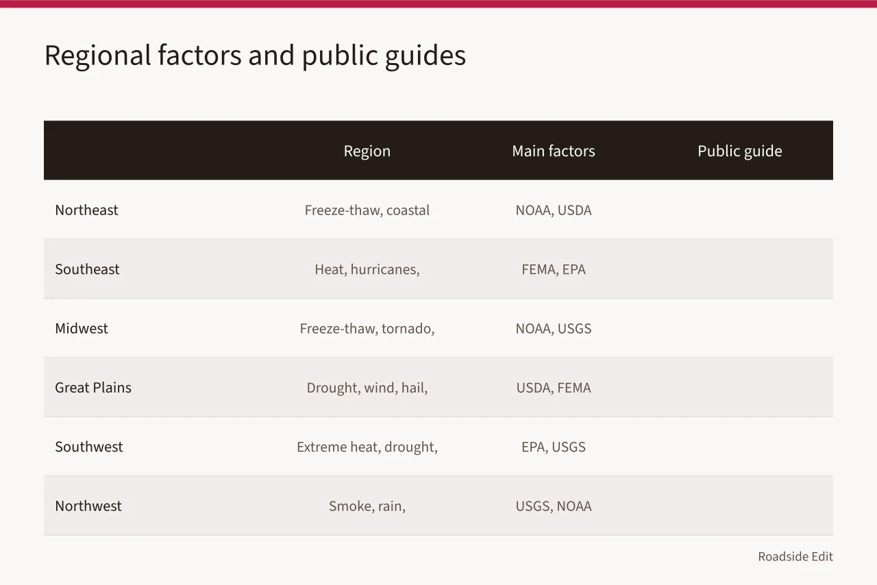 Table comparing U.S. regions, main factors, and public guides (Modern roadside design regional adaptation: a 2027 factor comparison for owners by U.S. region)