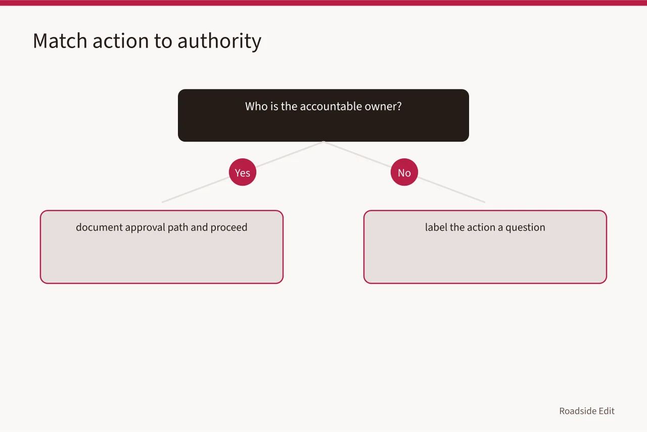 Decision flow for matching proposed actions to accountable authority (Modern roadside design regional adaptation: a 2027 factor comparison for owners by U.S. region)
