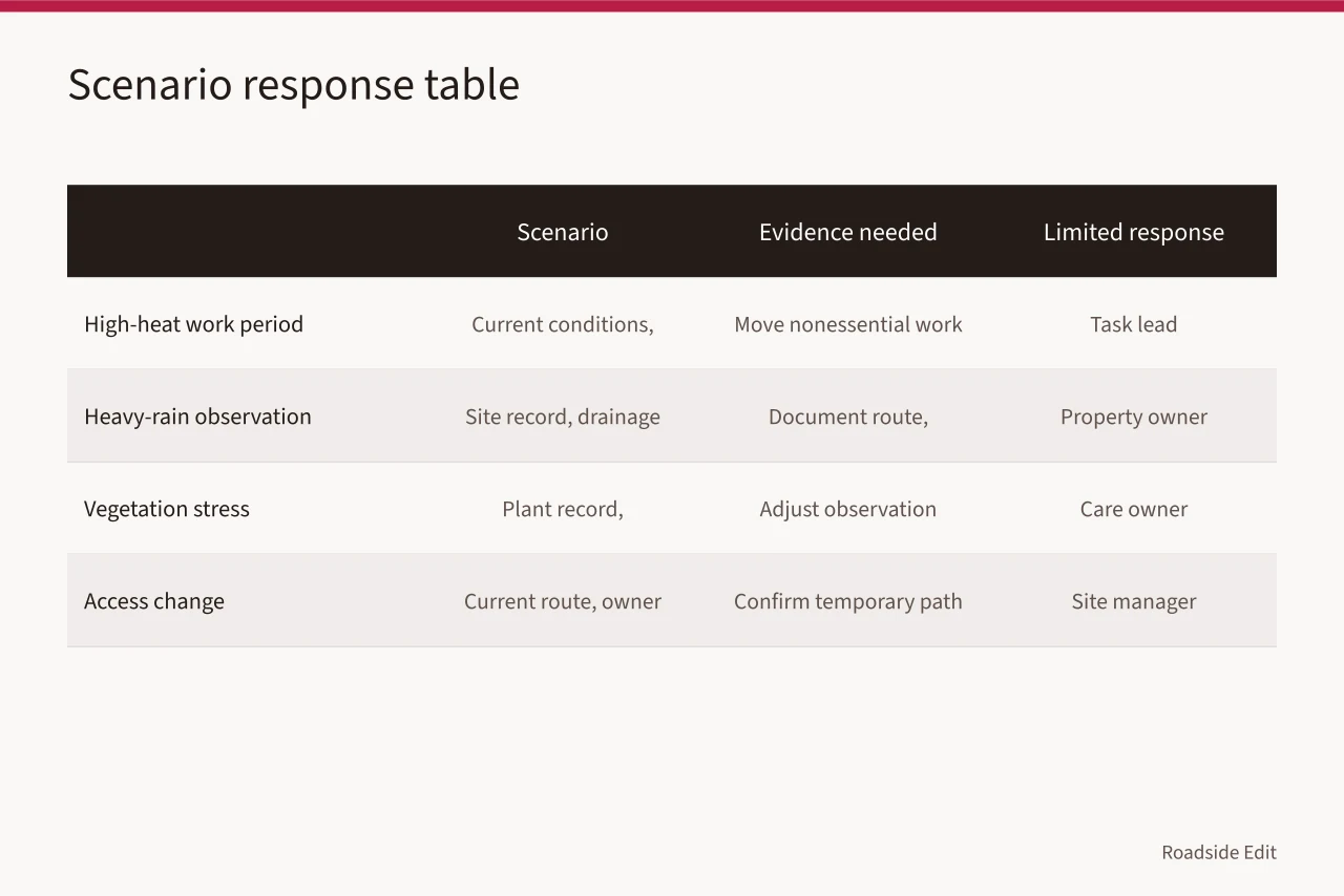 Scenario table with evidence, limited response, and owner for four situations (Modern roadside design regional adaptation: a 2027 factor comparison for owners by U.S. region)