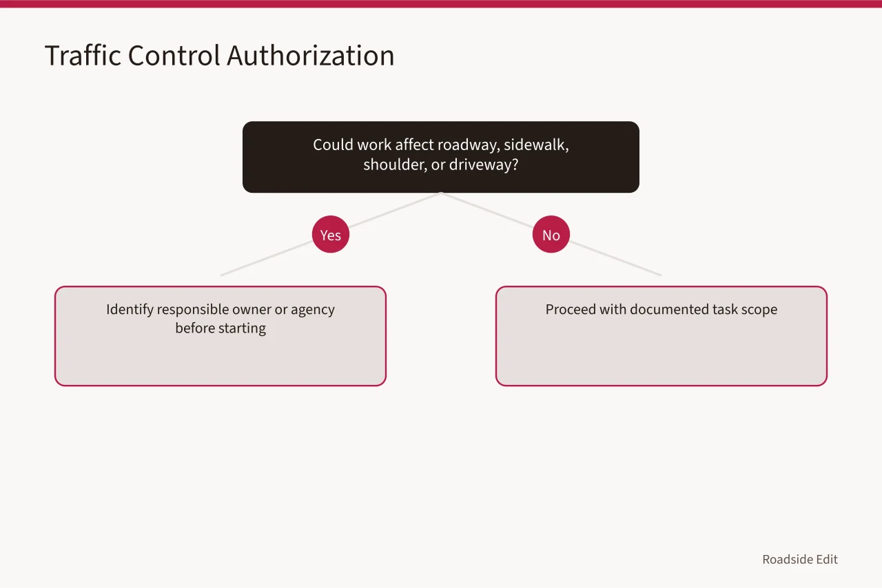 Decision flow for checking traffic control authorization before roadside work (How a modern roadside design safety checklist works before work begins)